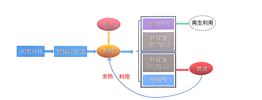 废弃风电叶片热解回收工艺.png